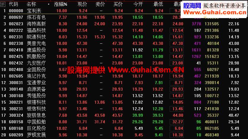 一个新编的指标:提前精准，送给支持我的朋友，希望你们喜欢
