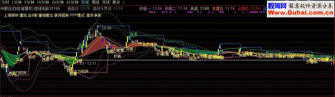 通达信短线无敌主图指标源码