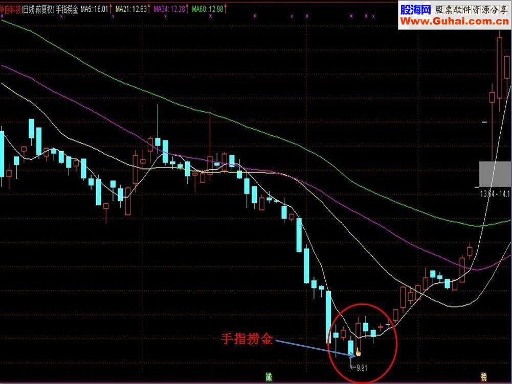 通达信让你一目了然手中股票的位置指标附图公式