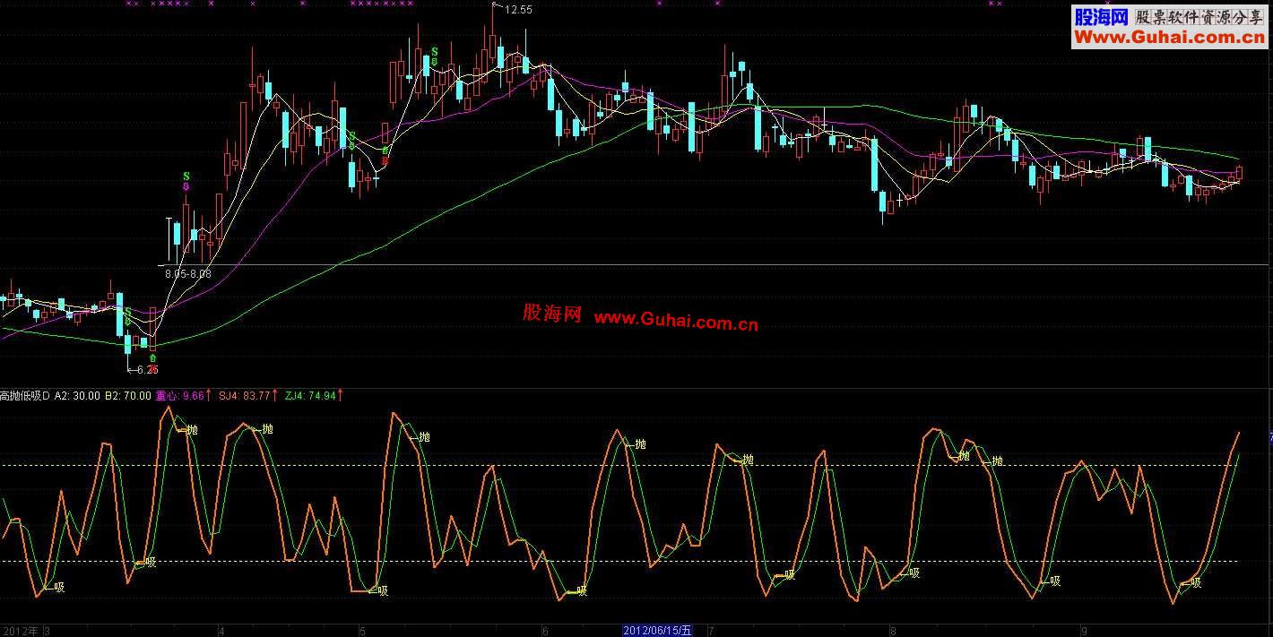 通达信炒股必胜的策略就是高抛低吸D.E.F.副图.源码.说明