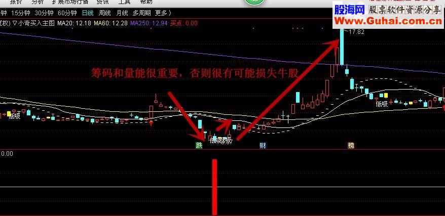通达信抄底短线擒牛股 无未来 无漂移 胜率90%以上