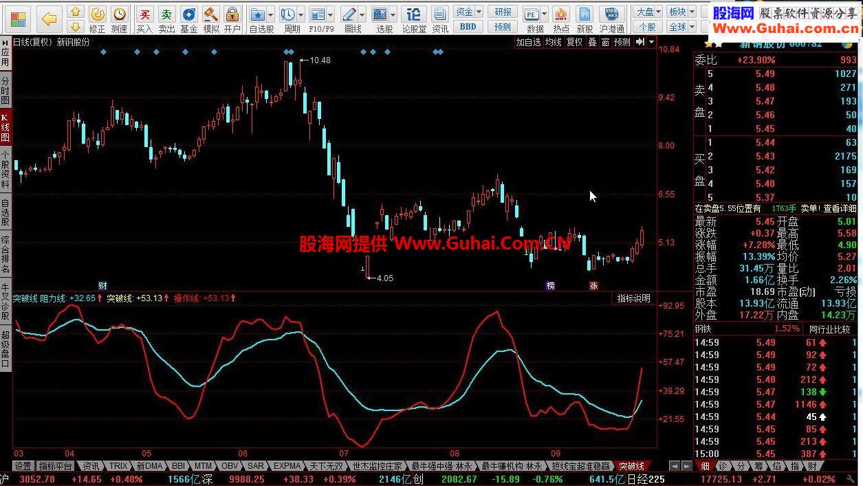 同花顺突破线指标公式