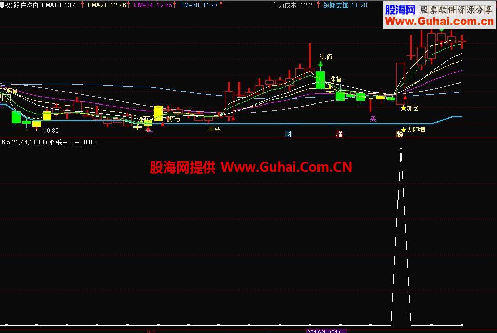 通达信跟庄吃肉+必杀王中王 主图副图选股预警一体 贴图 无加密