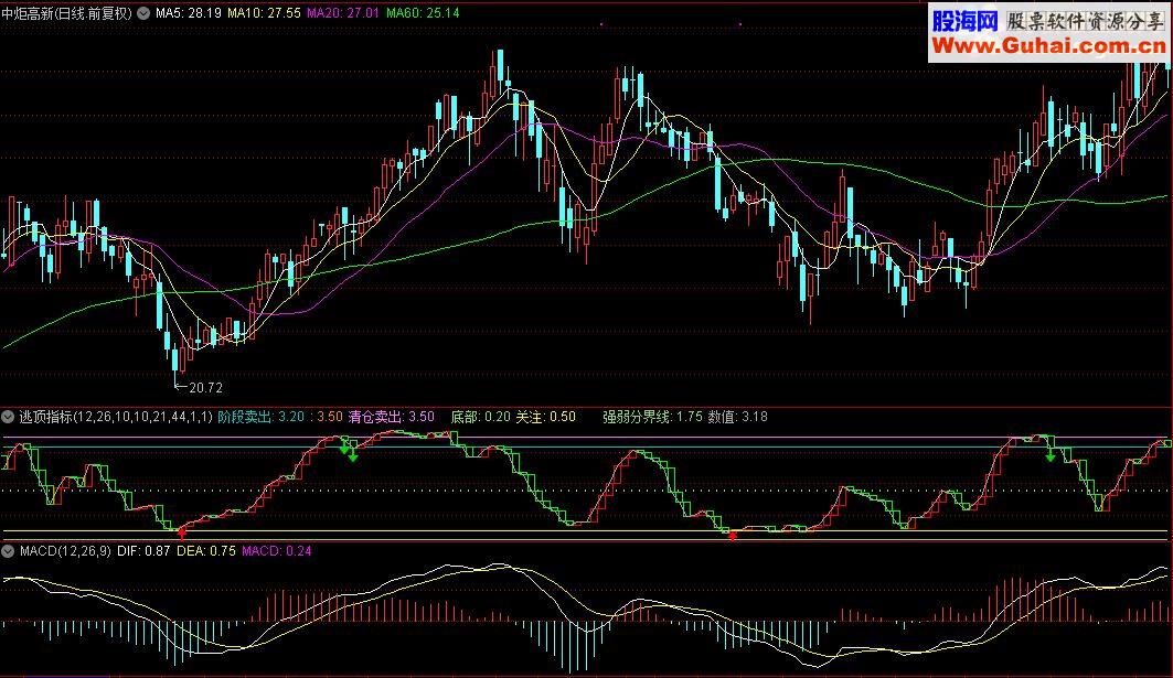 通达信逃顶指标公式源码附图