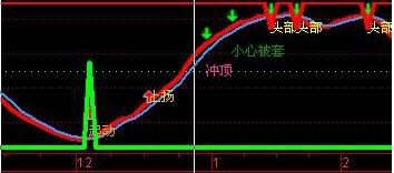通达信顶卖底买副图公式