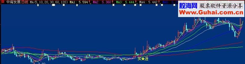 一年买进一次的主图信号大智慧通达信通用 源码
