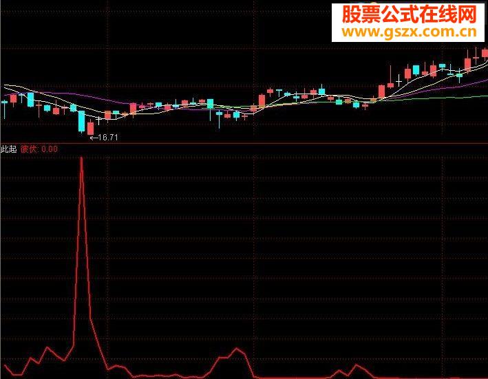 此起彼伏副图源码无未来