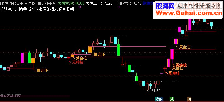 通达信黄金柱指标主图贴图