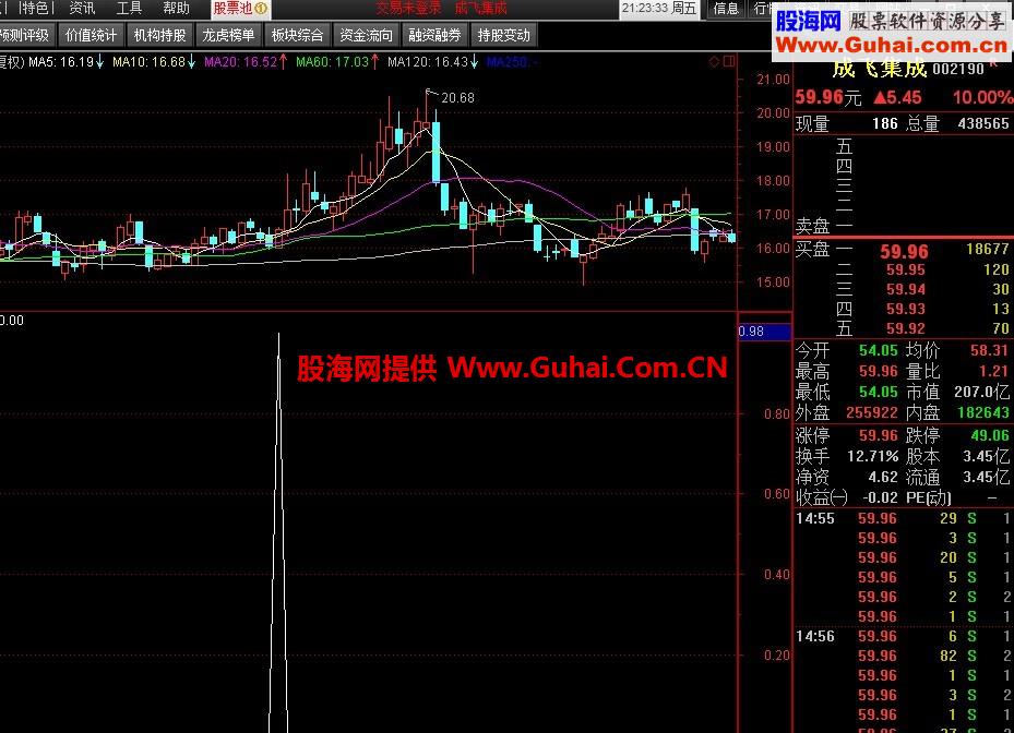一阳穿四线选股预警公式