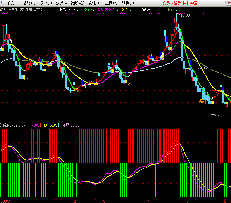 红绿KD（副图指标源码 原创 ）