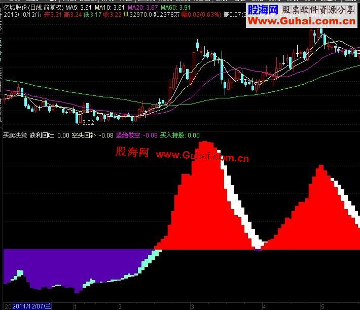 通达信买卖决策指标