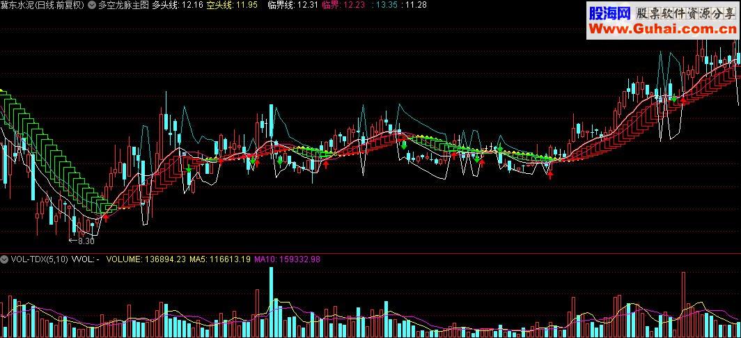 通达信多空龙脉主图指标公式