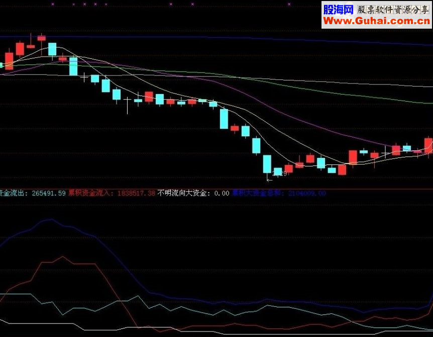 通达信比较有参考价植的一个资金指标让主力无处藏身