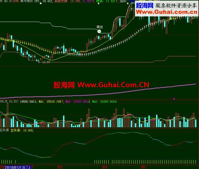 大智慧黑马绝技公式