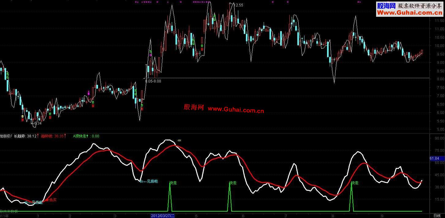 通达信炒股必胜的策略就是高抛低吸D.E.F.副图.源码.说明