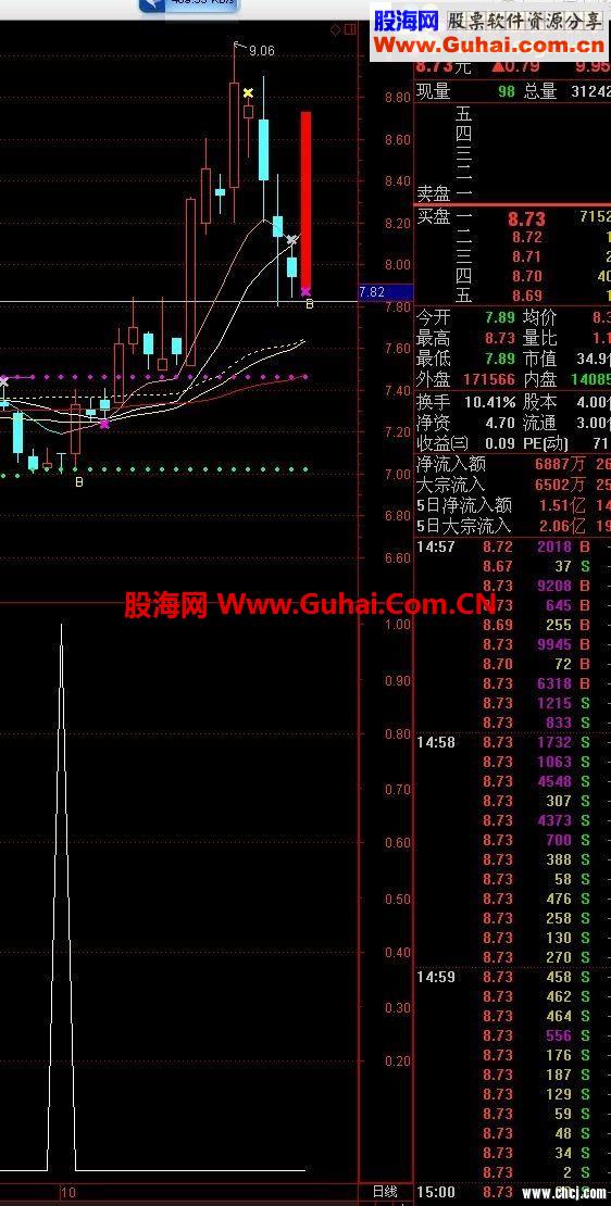 通达信超级实战副图指标