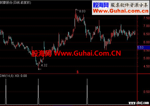 通达信波段底部抄底公式源码