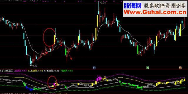 通达信擒龙买点，详解BBI指标+水手突破+双支撑技术！