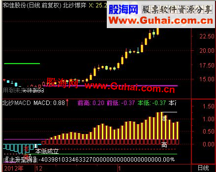 通达信北沙系列（三）：北沙ＭＡＣＤ副图公式、说明