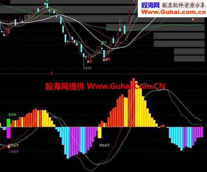 很好用的一个中线起爆指标公式