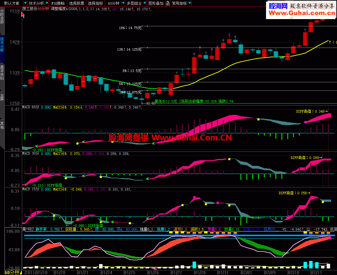 【MACD】跨周期15分 30分 60分同一图表看盘使你更清醒操作（源码 副图 贴图分析）