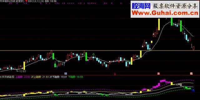 通达信擒龙买点，详解BBI指标+水手突破+双支撑技术！