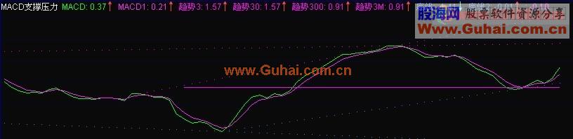 通达信MACD支撑线