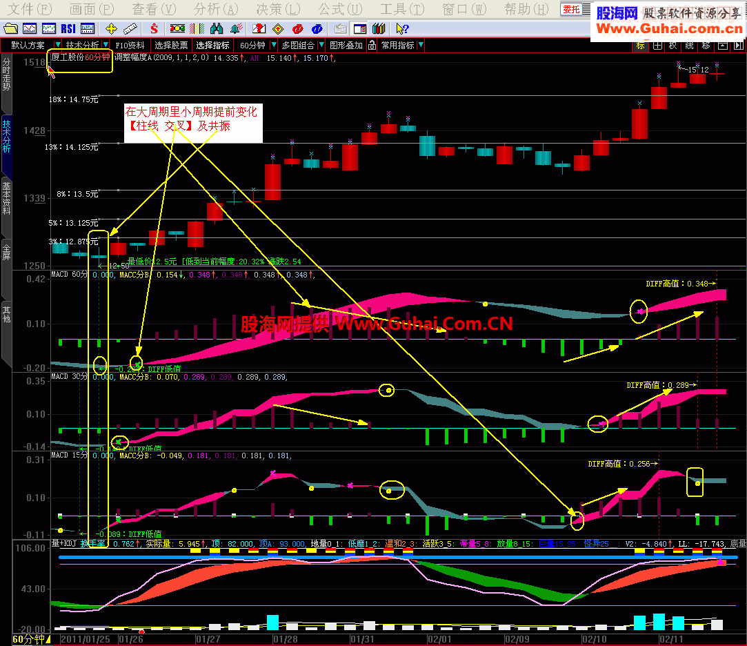 【MACD】跨周期15分 30分 60分同一图表看盘使你更清醒操作（源码 副图 贴图分析）