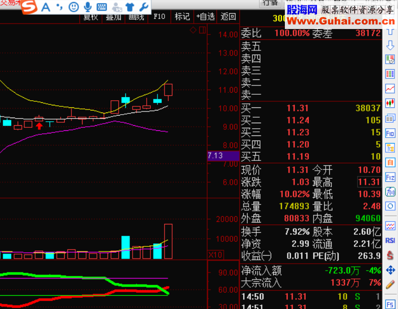 通达信红绿交叉买入指标 