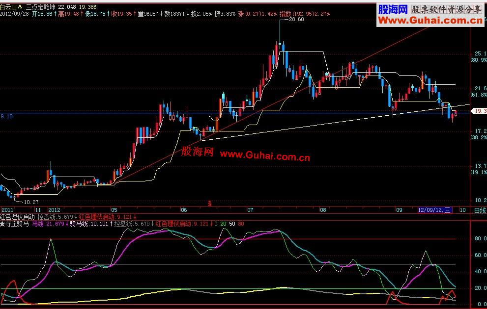 飞狐寻庄骑马与红色埋伏启动合二为一，相得益彰，副图，源码