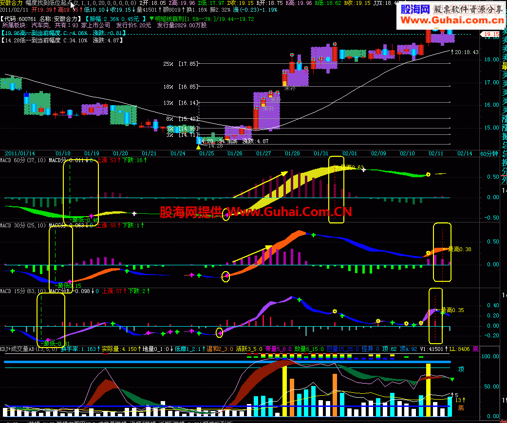 【MACD】跨周期15分 30分 60分同一图表看盘使你更清醒操作（源码 副图 贴图分析）