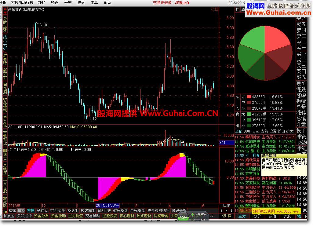 通达信金牛抄底王副图公式
