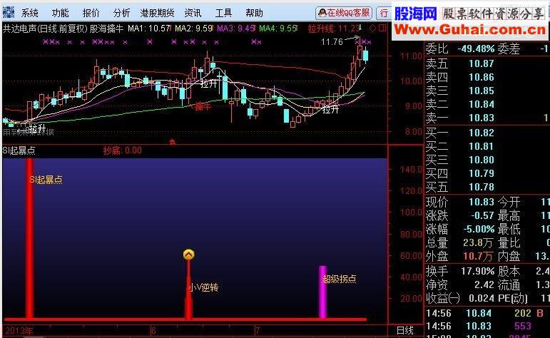 通达信起暴点拐点副图指标公式源码