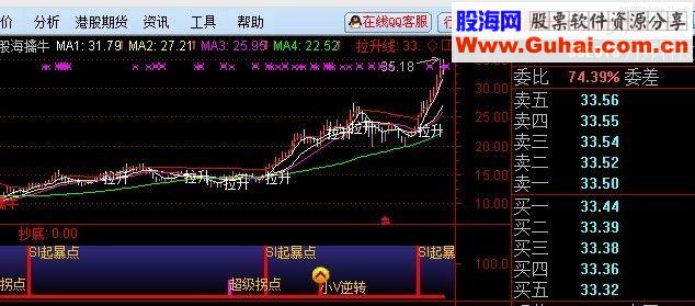 通达信起暴点拐点副图指标公式源码