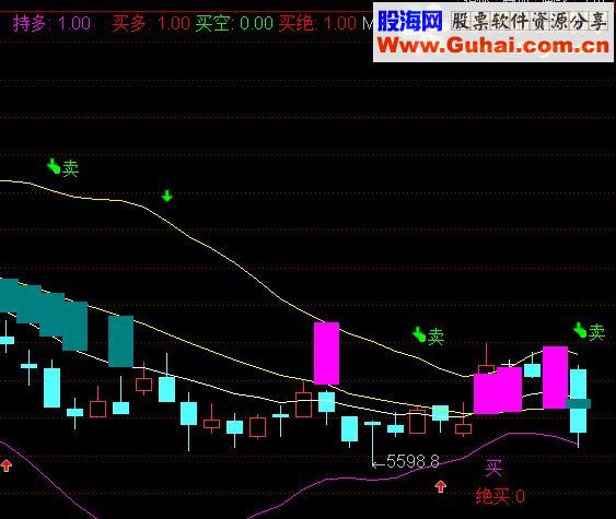 通达信聚宝盆指标主图源码