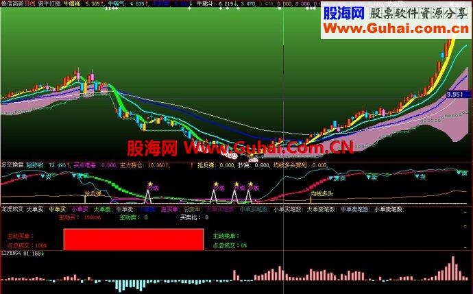 大智慧抓主升，不怕洗盘颠簸，稳骑大牛公式