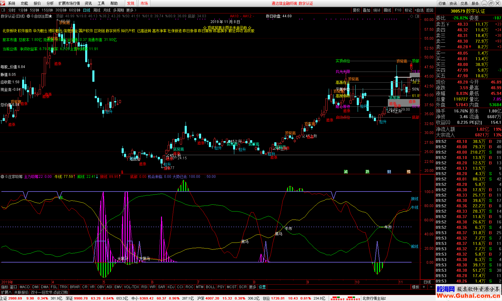 通达信庄家吸筹机会来临(选股 / 副图 公式指标贴图)无未来 无密码