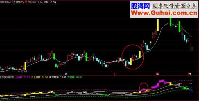通达信擒龙买点，详解BBI指标+水手突破+双支撑技术！