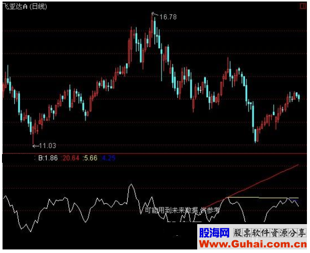 通达信BIAS画线指标公式