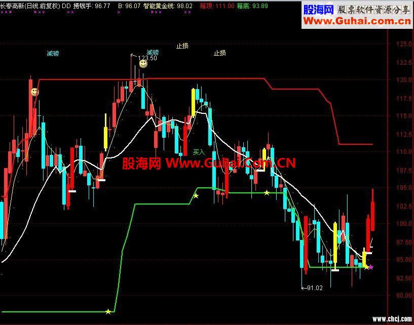 通达信顶底快图主图公式