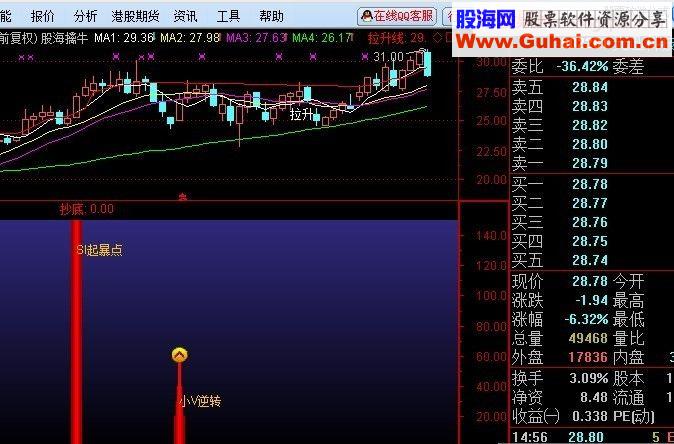 通达信起暴点拐点副图指标公式源码