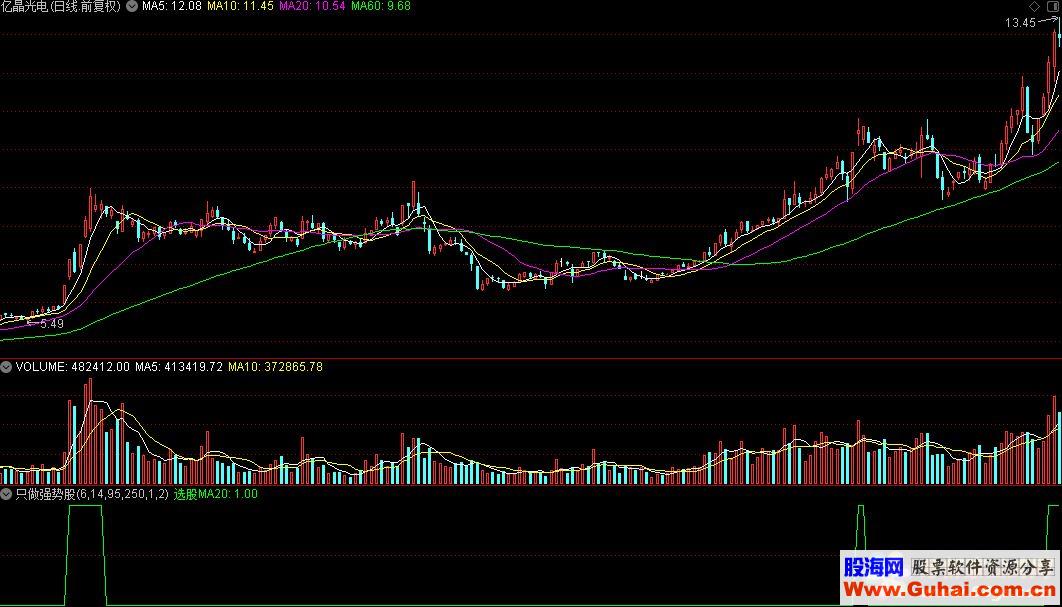 通达信选股指标只做强势股公式