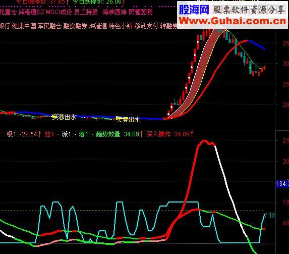 通达信发个自用“十指共振”副图指标 