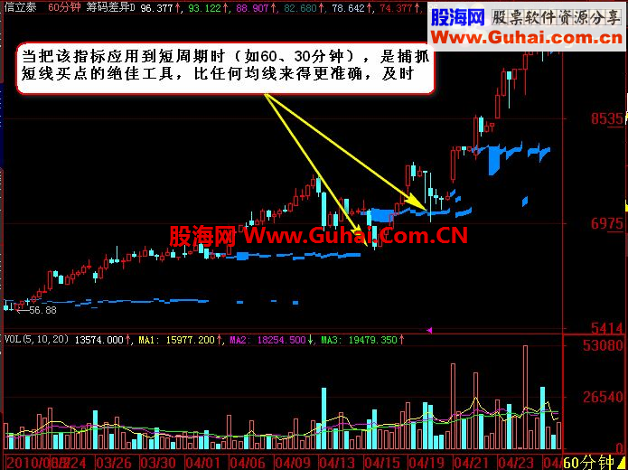 通达信真实筹码－判断支撑压力公式
