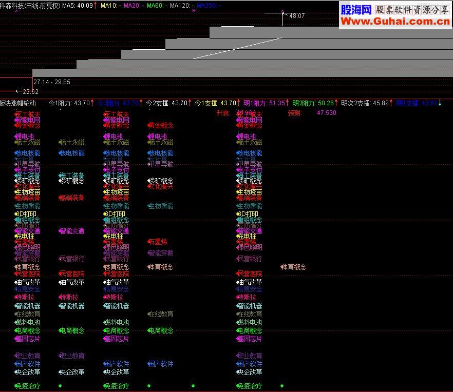 通达信主板块轮动副图指标