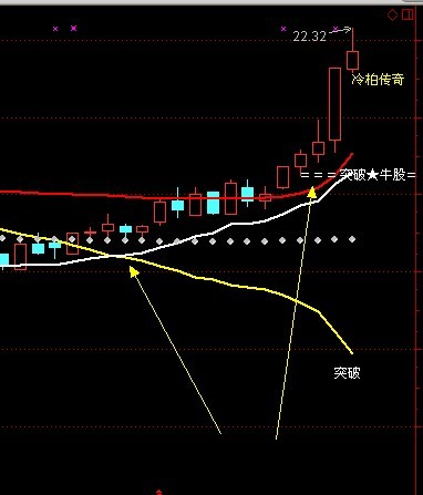 通达信整合（金叉加突破），波段牛公式