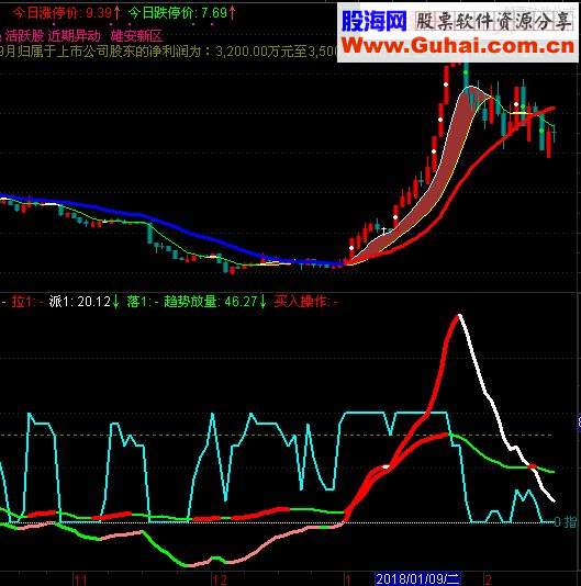 通达信发个自用“十指共振”副图指标 