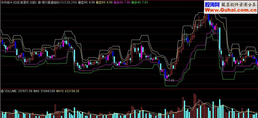 通达信博尔通道指标（主图源码）