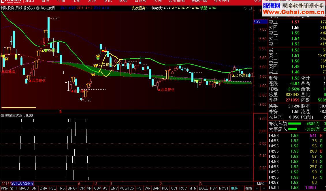 通达信乖率选股（源码 副图/选股贴图）