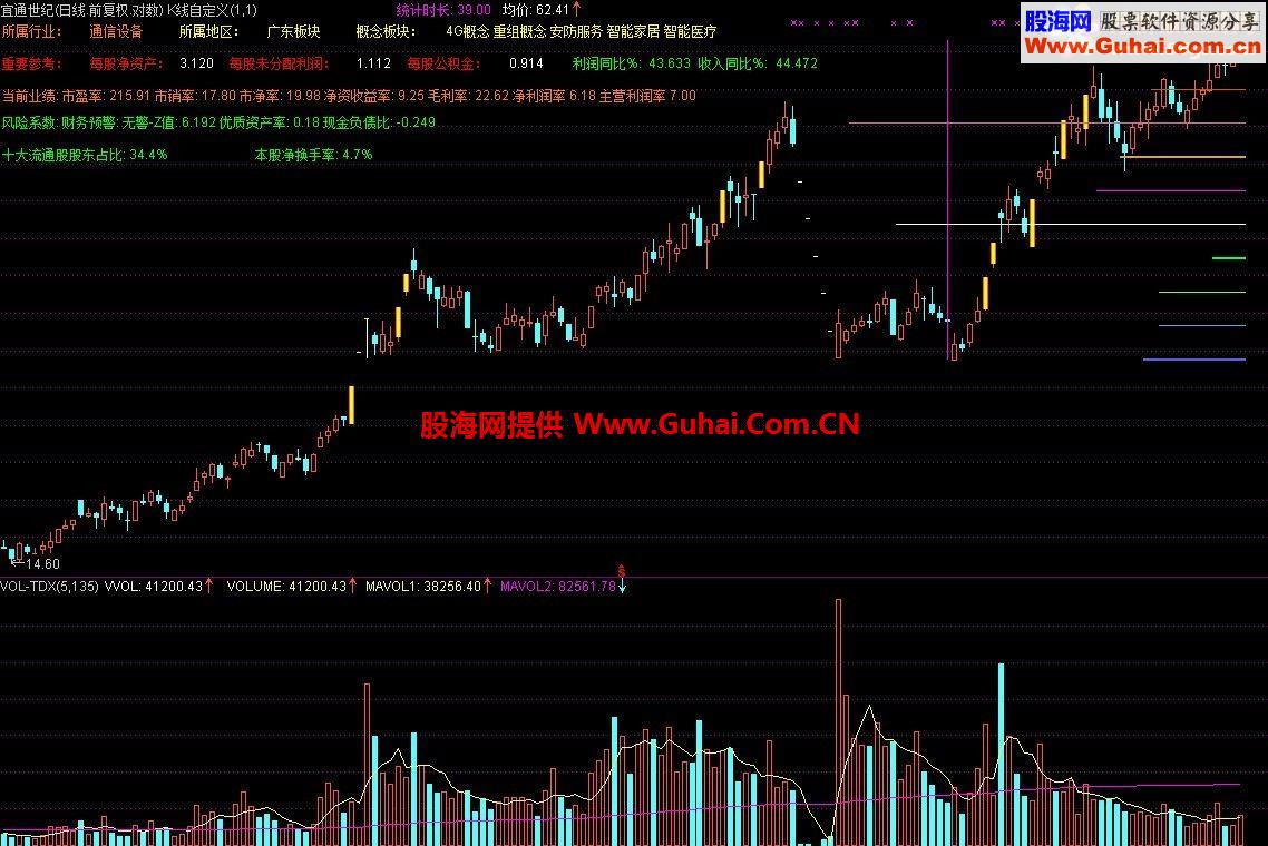 通达信量价时空+基本面主图指标 